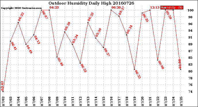 Milwaukee Weather Outdoor Humidity<br>Daily High
