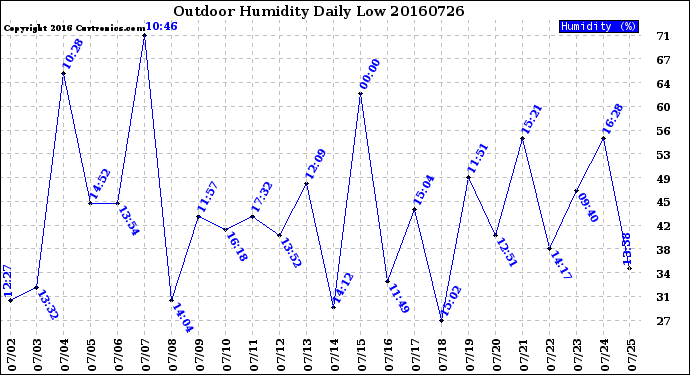 Milwaukee Weather Outdoor Humidity<br>Daily Low