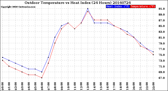 Milwaukee Weather Outdoor Temperature<br>vs Heat Index<br>(24 Hours)