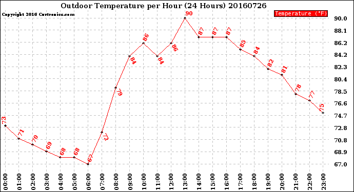 Milwaukee Weather Outdoor Temperature<br>per Hour<br>(24 Hours)