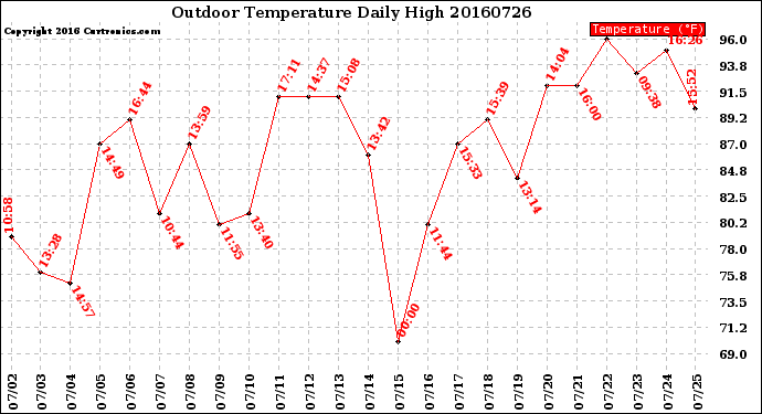 Milwaukee Weather Outdoor Temperature<br>Daily High