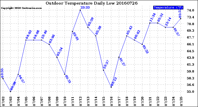 Milwaukee Weather Outdoor Temperature<br>Daily Low