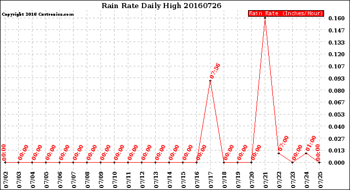 Milwaukee Weather Rain Rate<br>Daily High