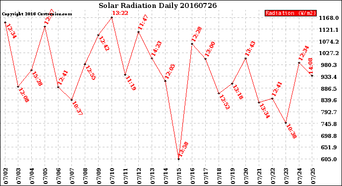 Milwaukee Weather Solar Radiation<br>Daily