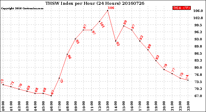 Milwaukee Weather THSW Index<br>per Hour<br>(24 Hours)