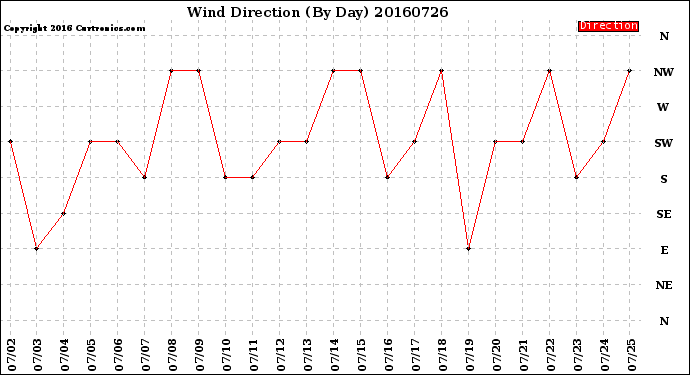 Milwaukee Weather Wind Direction<br>(By Day)