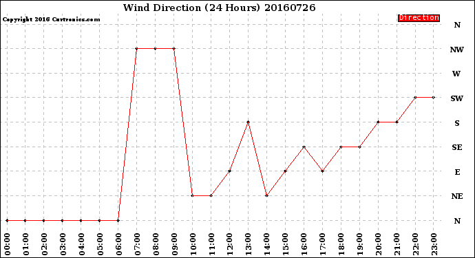 Milwaukee Weather Wind Direction<br>(24 Hours)