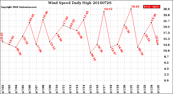 Milwaukee Weather Wind Speed<br>Daily High