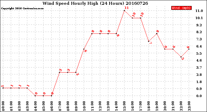 Milwaukee Weather Wind Speed<br>Hourly High<br>(24 Hours)