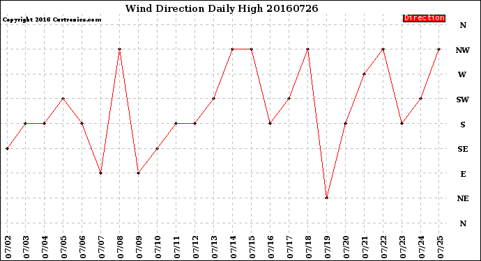 Milwaukee Weather Wind Direction<br>Daily High