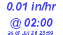 Milwaukee Weather Rain Rate Today