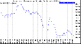 Milwaukee Weather Barometric Pressure<br>per Minute<br>(24 Hours)