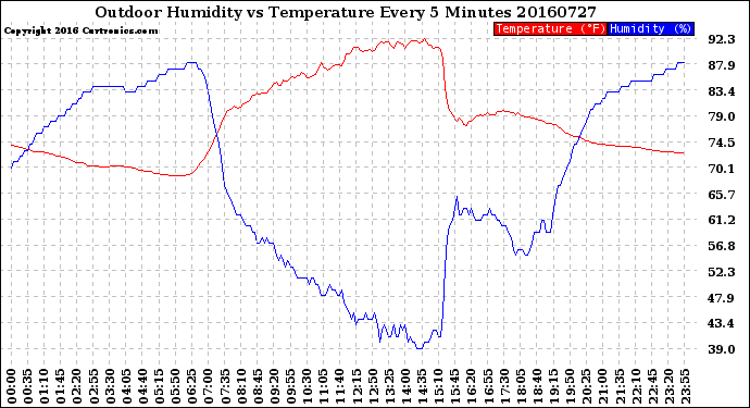 Milwaukee Weather Outdoor Humidity<br>vs Temperature<br>Every 5 Minutes