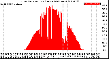 Milwaukee Weather Solar Radiation<br>per Minute<br>(24 Hours)