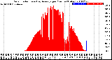 Milwaukee Weather Solar Radiation<br>& Day Average<br>per Minute<br>(Today)