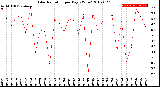 Milwaukee Weather Solar Radiation<br>per Day KW/m2