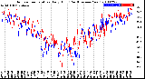 Milwaukee Weather Outdoor Temperature<br>Daily High<br>(Past/Previous Year)