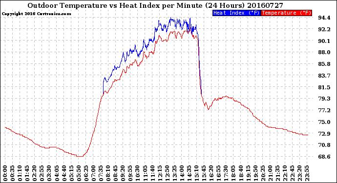 Milwaukee Weather Outdoor Temperature<br>vs Heat Index<br>per Minute<br>(24 Hours)