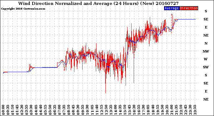 Milwaukee Weather Wind Direction<br>Normalized and Average<br>(24 Hours) (New)