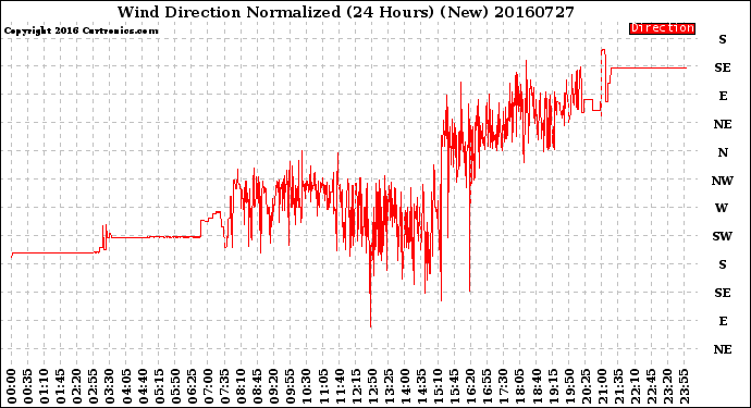 Milwaukee Weather Wind Direction<br>Normalized<br>(24 Hours) (New)