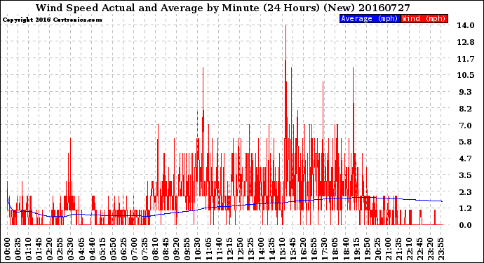 Milwaukee Weather Wind Speed<br>Actual and Average<br>by Minute<br>(24 Hours) (New)