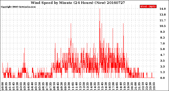 Milwaukee Weather Wind Speed<br>by Minute<br>(24 Hours) (New)