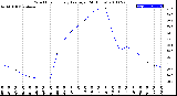 Milwaukee Weather Wind Chill<br>Hourly Average<br>(24 Hours)