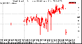 Milwaukee Weather Wind Direction<br>Normalized<br>(24 Hours) (Old)