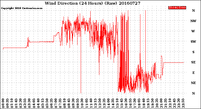 Milwaukee Weather Wind Direction<br>(24 Hours) (Raw)