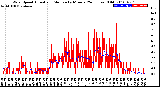 Milwaukee Weather Wind Speed<br>Actual and Median<br>by Minute<br>(24 Hours) (Old)