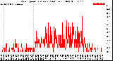 Milwaukee Weather Wind Speed<br>by Minute<br>(24 Hours) (Old)