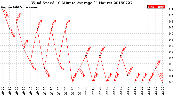 Milwaukee Weather Wind Speed<br>10 Minute Average<br>(4 Hours)