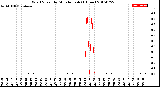 Milwaukee Weather Wind Speed<br>by Minute mph<br>(1 Hour)