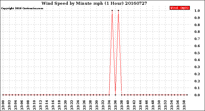 Milwaukee Weather Wind Speed<br>by Minute mph<br>(1 Hour)
