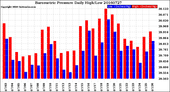 Milwaukee Weather Barometric Pressure<br>Daily High/Low