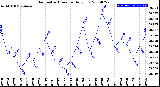 Milwaukee Weather Barometric Pressure<br>Daily Low