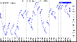 Milwaukee Weather Wind Chill<br>Daily Low