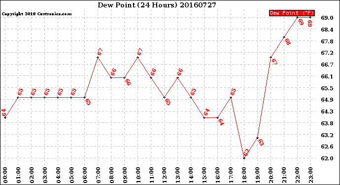 Milwaukee Weather Dew Point<br>(24 Hours)