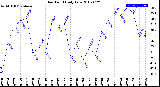 Milwaukee Weather Dew Point<br>Daily Low