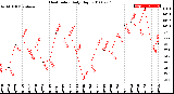 Milwaukee Weather Heat Index<br>Daily High