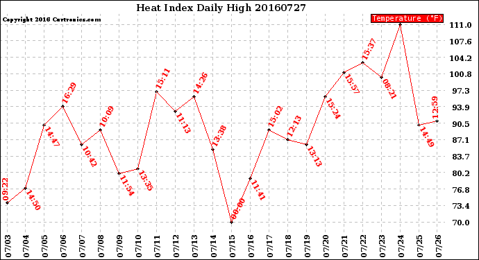 Milwaukee Weather Heat Index<br>Daily High