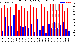 Milwaukee Weather Outdoor Humidity<br>Daily High/Low