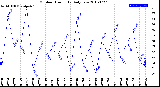 Milwaukee Weather Outdoor Humidity<br>Daily Low