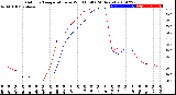 Milwaukee Weather Outdoor Temperature<br>vs Wind Chill<br>(24 Hours)