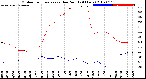 Milwaukee Weather Outdoor Temperature<br>vs Dew Point<br>(24 Hours)