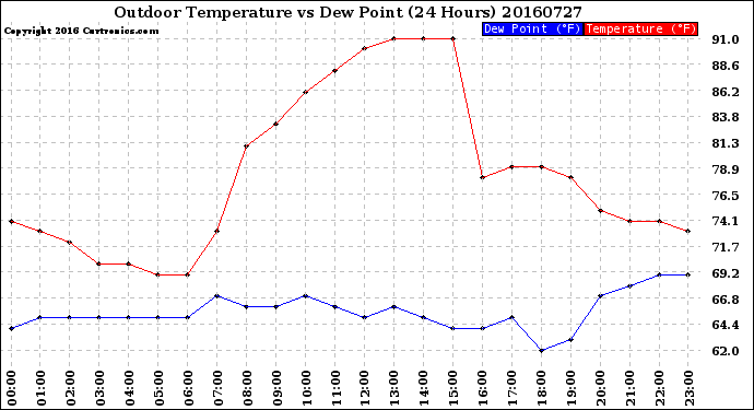 Milwaukee Weather Outdoor Temperature<br>vs Dew Point<br>(24 Hours)