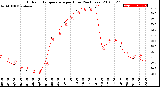 Milwaukee Weather Outdoor Temperature<br>per Hour<br>(24 Hours)