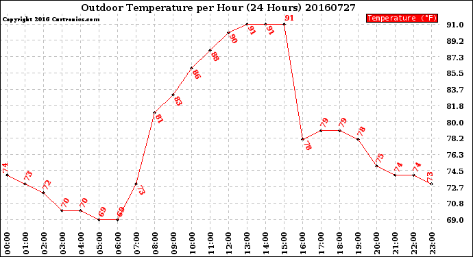 Milwaukee Weather Outdoor Temperature<br>per Hour<br>(24 Hours)