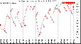 Milwaukee Weather Outdoor Temperature<br>Daily High