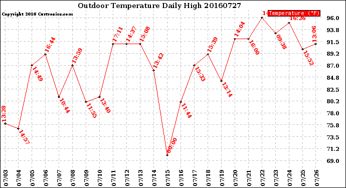 Milwaukee Weather Outdoor Temperature<br>Daily High